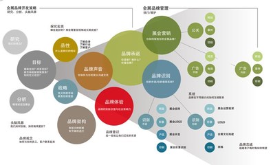 知名品牌策劃 如何提升企業(yè)品牌檔次與國際化高度