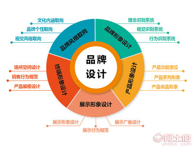 品牌、策劃與設計 打造真正有影響力的品牌形象